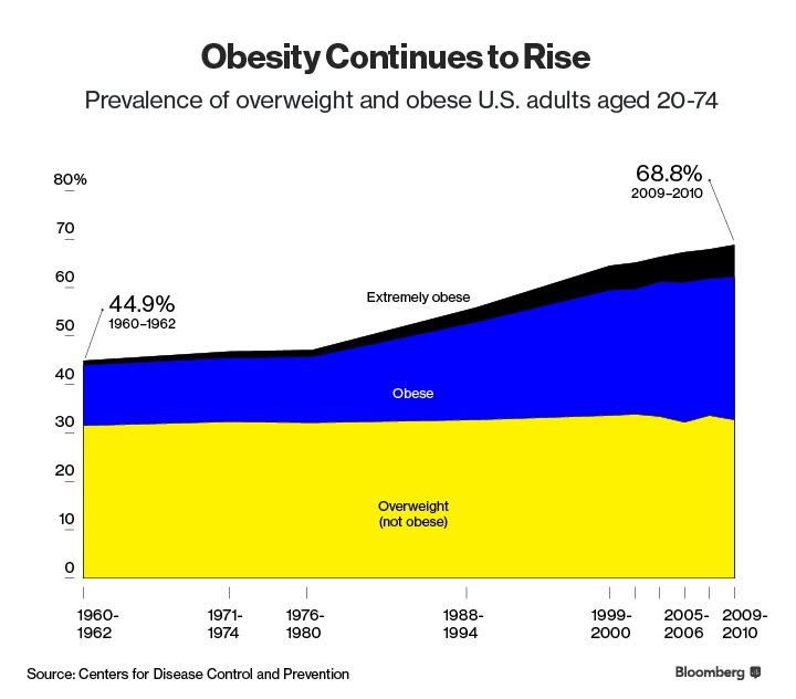 Obesity and Overweight Data Chart